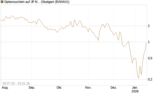 Optionsschein auf JP Morgan Chase [Goldman Sachs Bank Europe SE] Chart