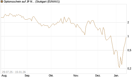 Optionsschein auf JP Morgan Chase [Goldman Sachs Bank Europe SE] Chart