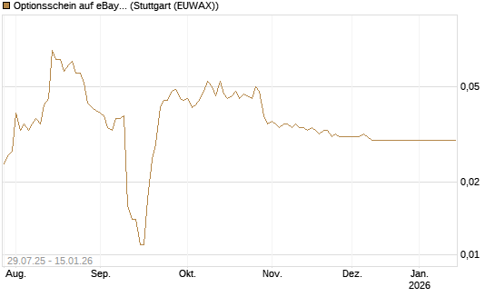 Optionsschein auf eBay [Goldman Sachs Bank Europe SE] Chart