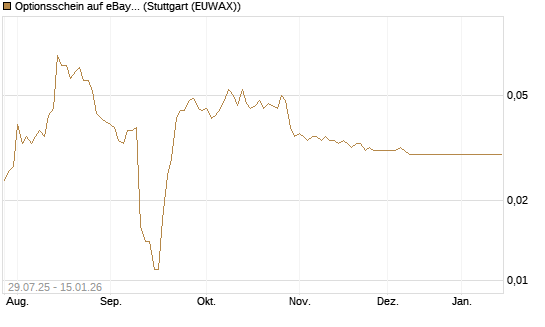 Optionsschein auf eBay [Goldman Sachs Bank Europe SE] Chart