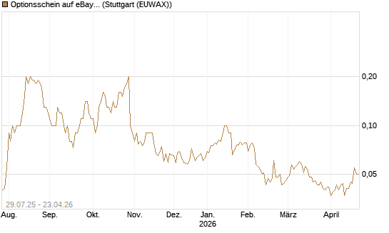 Optionsschein auf eBay [Goldman Sachs Bank Europe SE] Chart