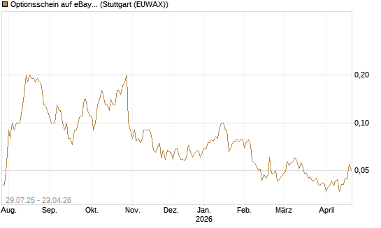 Optionsschein auf eBay [Goldman Sachs Bank Europe SE] Chart