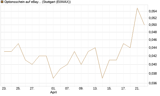 Optionsschein auf eBay [Goldman Sachs Bank Europe SE] Chart