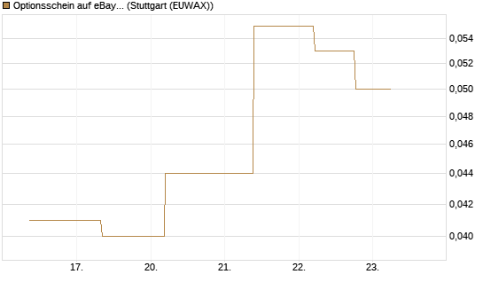 Optionsschein auf eBay [Goldman Sachs Bank Europe SE] Chart