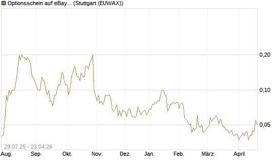Optionsschein auf eBay [Goldman Sachs Bank Europe SE] Chart