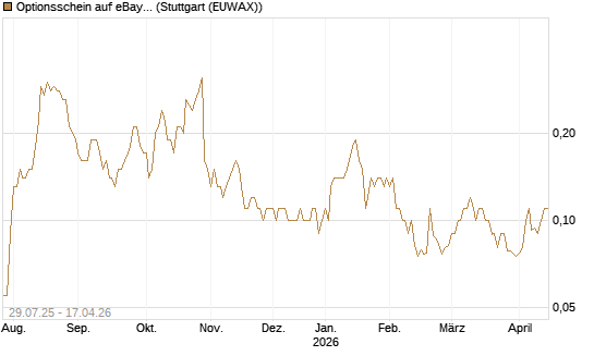 Optionsschein auf eBay [Goldman Sachs Bank Europe SE] Chart