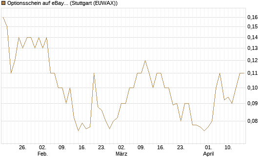 Optionsschein auf eBay [Goldman Sachs Bank Europe SE] Chart