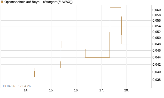Optionsschein auf Beyond Meat [Goldman Sachs Bank Europe SE] Chart