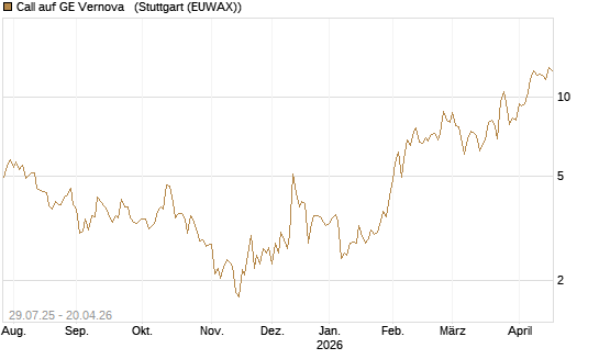 Call auf GE Vernova  [UniCredit Bank GmbH] Chart