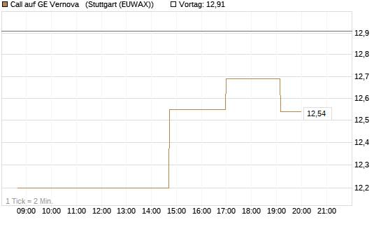 Call auf GE Vernova  [UniCredit Bank GmbH] Chart
