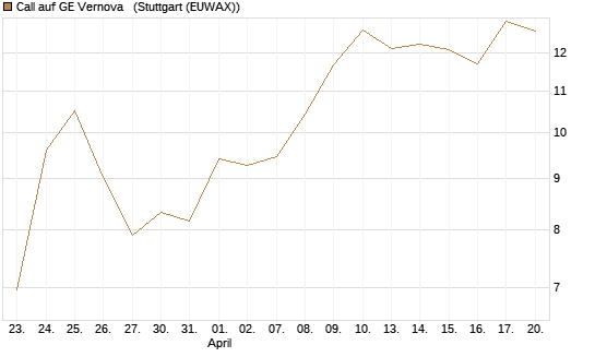 Call auf GE Vernova  [UniCredit Bank GmbH] Chart