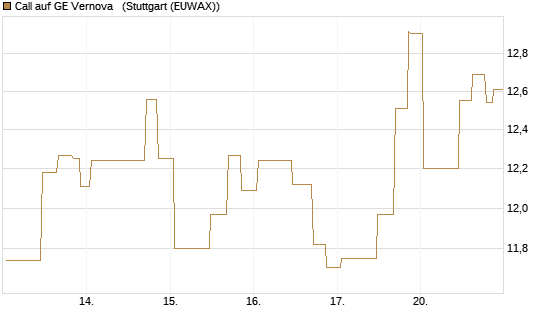 Call auf GE Vernova  [UniCredit Bank GmbH] Chart