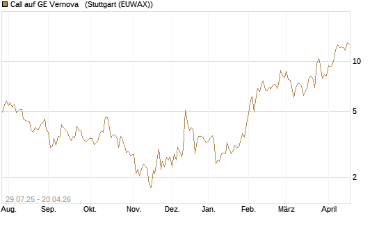 Call auf GE Vernova  [UniCredit Bank GmbH] Chart