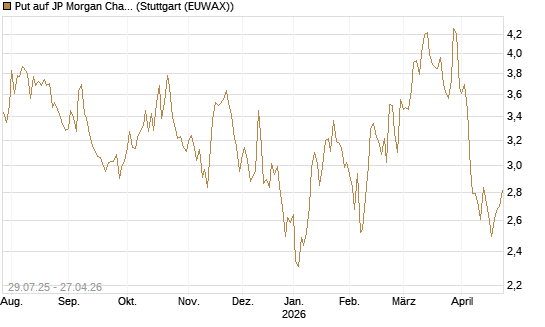Put auf JP Morgan Chase [UniCredit Bank GmbH] Chart