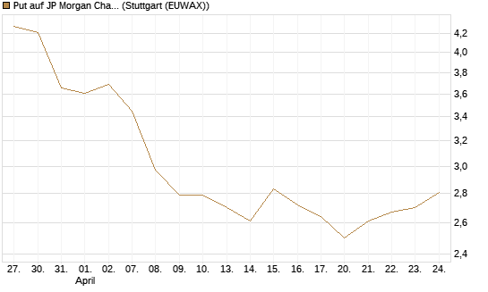 Put auf JP Morgan Chase [UniCredit Bank GmbH] Chart