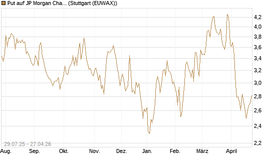 Put auf JP Morgan Chase [UniCredit Bank GmbH] Chart