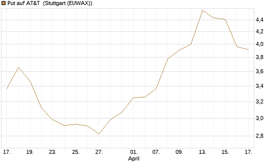 Put auf AT&T [UniCredit Bank GmbH] Chart