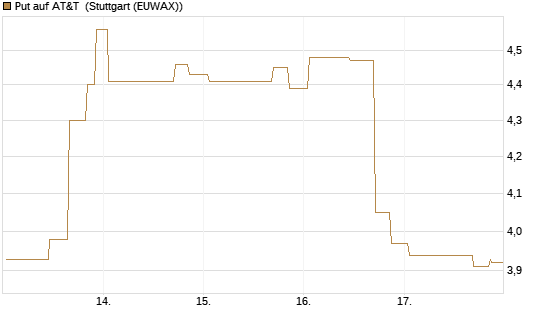 Put auf AT&T [UniCredit Bank GmbH] Chart