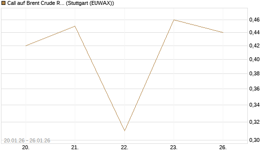 Call auf Brent Crude Rohöl ICE 03/26 [UniCredit Bank GmbH] Chart