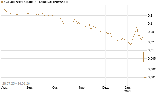 Call auf Brent Crude Rohöl ICE 03/26 [UniCredit Bank GmbH] Chart