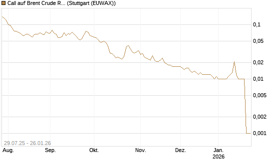 Call auf Brent Crude Rohöl ICE 03/26 [UniCredit Bank GmbH] Chart