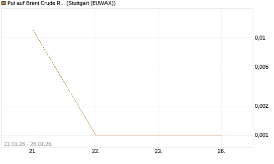 Put auf Brent Crude Rohöl ICE 03/26 [UniCredit Bank GmbH] Chart