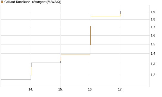 Call auf DoorDash [HSBC Trinkaus & Burkhardt GmbH] Chart