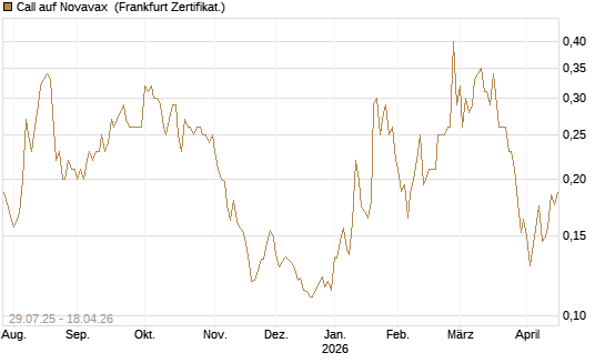 Call auf Novavax [HSBC Trinkaus & Burkhardt GmbH] Chart