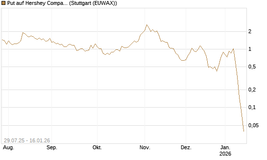 Put auf Hershey Company [Vontobel] Chart