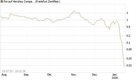 Put auf Hershey Company [Vontobel] Chart