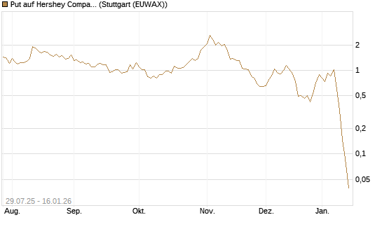 Put auf Hershey Company [Vontobel] Chart
