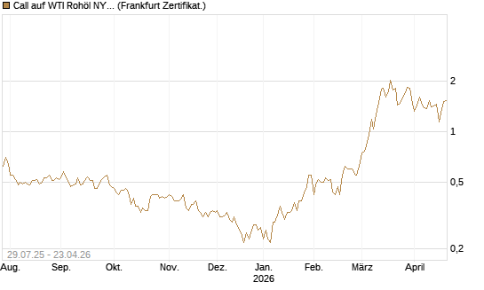 Call auf WTI Rohöl NYMEX 09/26 [Société Générale Effekten GmbH] Chart