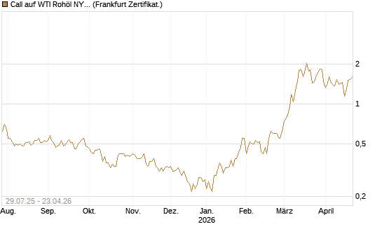 Call auf WTI Rohöl NYMEX 09/26 [Société Générale Effekten GmbH] Chart