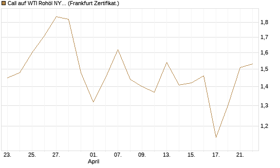 Call auf WTI Rohöl NYMEX 09/26 [Société Générale Effekten GmbH] Chart