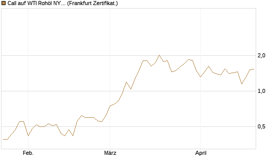 Call auf WTI Rohöl NYMEX 09/26 [Société Générale Effekten GmbH] Chart
