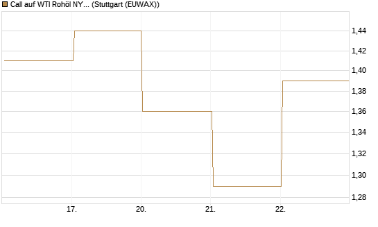 Call auf WTI Rohöl NYMEX 09/26 [Société Générale Effekten GmbH] Chart