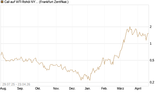 Call auf WTI Rohöl NYMEX 09/26 [Société Générale Effekten GmbH] Chart