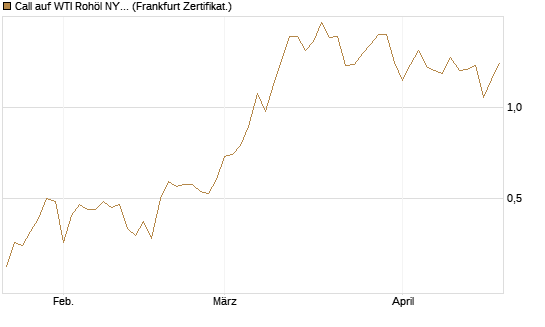 Call auf WTI Rohöl NYMEX 09/26 [Société Générale Effekten GmbH] Chart
