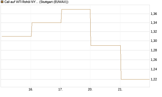 Call auf WTI Rohöl NYMEX 09/26 [Société Générale Effekten GmbH] Chart