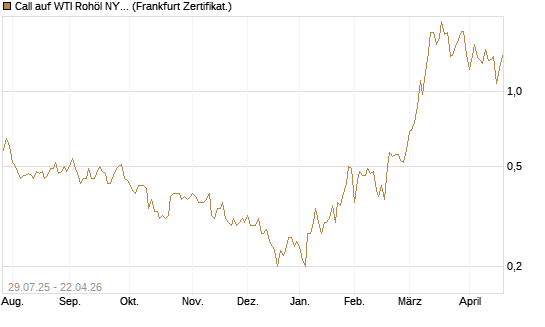 Call auf WTI Rohöl NYMEX 09/26 [Société Générale Effekten GmbH] Chart