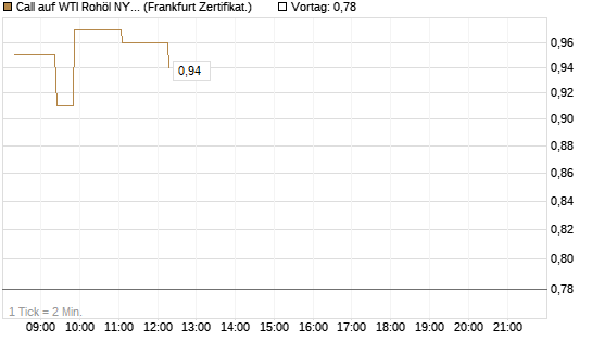 Call auf WTI Rohöl NYMEX 09/26 [Société Générale Effekten GmbH] Chart