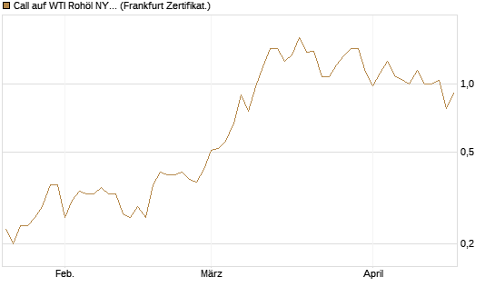 Call auf WTI Rohöl NYMEX 09/26 [Société Générale Effekten GmbH] Chart