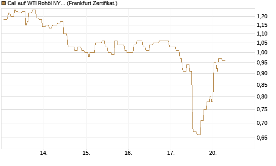 Call auf WTI Rohöl NYMEX 09/26 [Société Générale Effekten GmbH] Chart