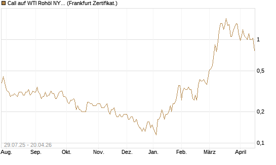 Call auf WTI Rohöl NYMEX 09/26 [Société Générale Effekten GmbH] Chart