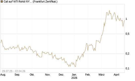 Call auf WTI Rohöl NYMEX 09/26 [Société Générale Effekten GmbH] Chart