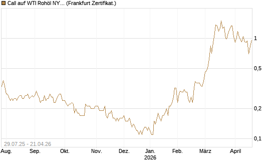 Call auf WTI Rohöl NYMEX 09/26 [Société Générale Effekten GmbH] Chart