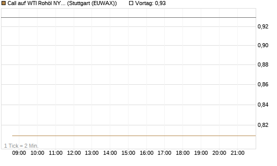 Call auf WTI Rohöl NYMEX 09/26 [Société Générale Effekten GmbH] Chart