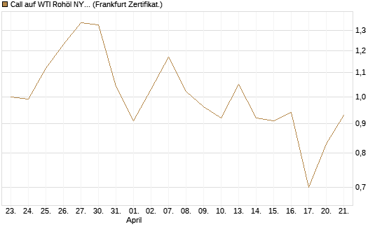 Call auf WTI Rohöl NYMEX 09/26 [Société Générale Effekten GmbH] Chart