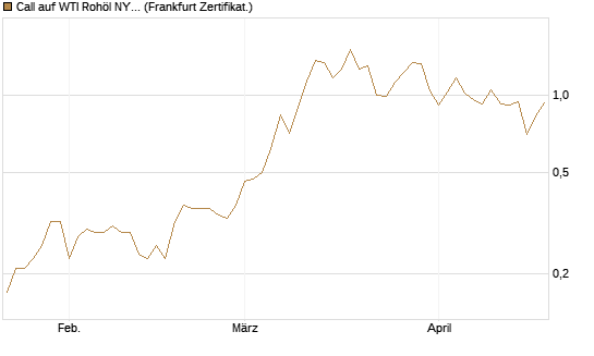 Call auf WTI Rohöl NYMEX 09/26 [Société Générale Effekten GmbH] Chart