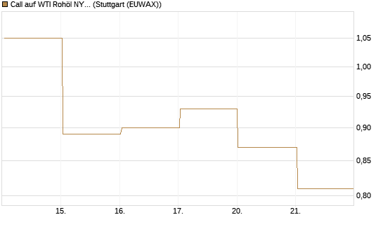 Call auf WTI Rohöl NYMEX 09/26 [Société Générale Effekten GmbH] Chart